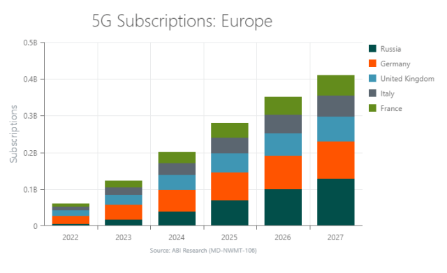 Abonnements 5G en Allemagne et en Europe