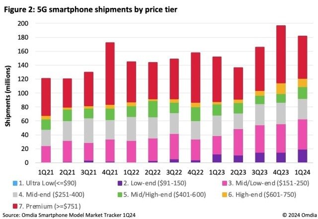 5G smartphone price trends Q1 2024