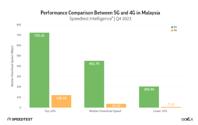 5G vs 4G speed in Malaysia