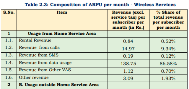 Rapport TRAI sur la composition de l'ARPU