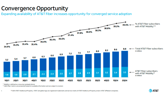 AT&T convergence business