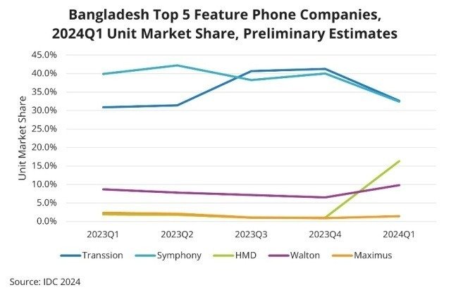 Bangladesh feature phone business Q1 2024 IDC report