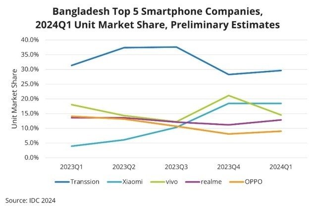 Bangladesh smartphone market Q1 2024 IDC report