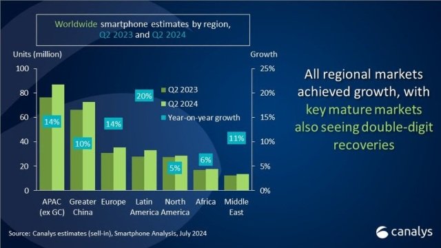 Canalys report on Q2 smartphone growth in regions