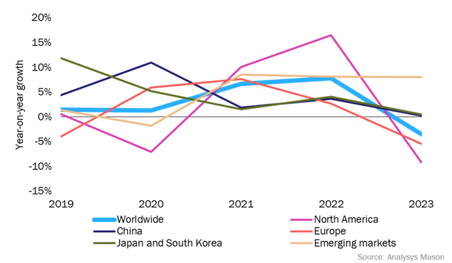 Change in large operator capex Analysys Mason report