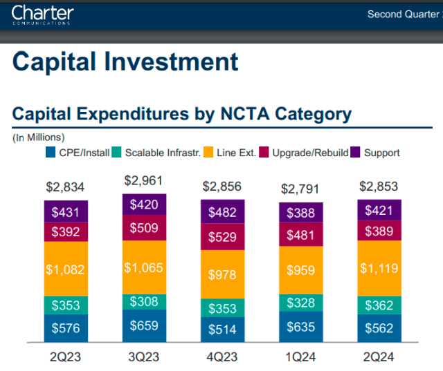 Charter Capex Q2 2024