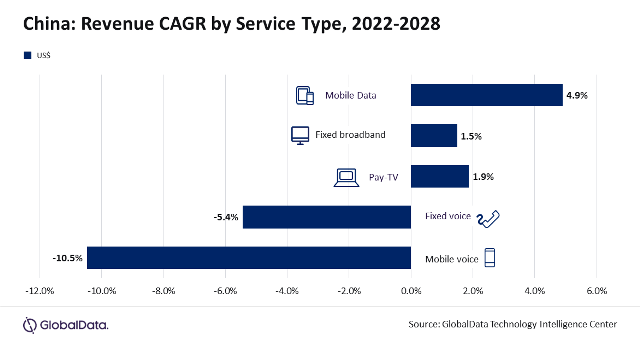 China telecom market growth forecast