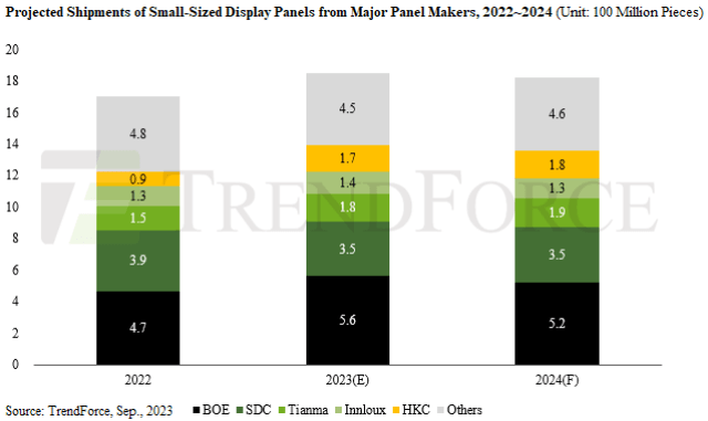 Display makers production forecast TrendForce report