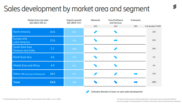 Ericsson sales report in Q2 2024