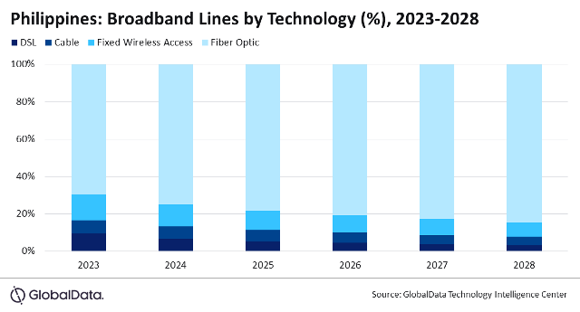 Fiber broadband market in Philippines