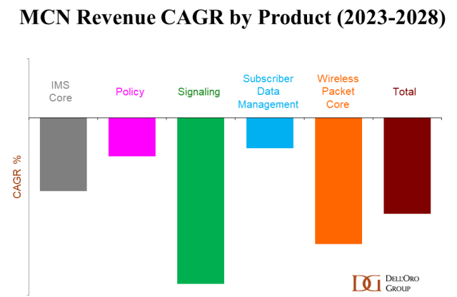 Forecast on revenue of Mobile Core Network