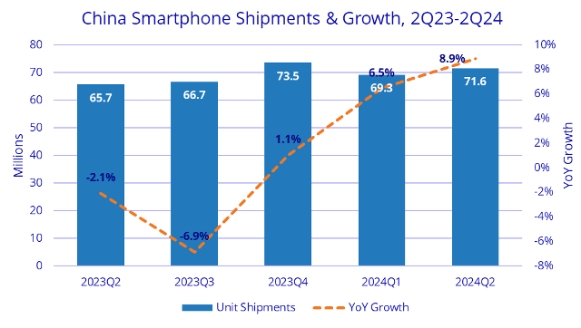 Growth in China smartphone market Q2 2024 IDC report