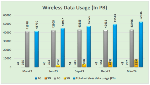 India telecom data usage March 2024