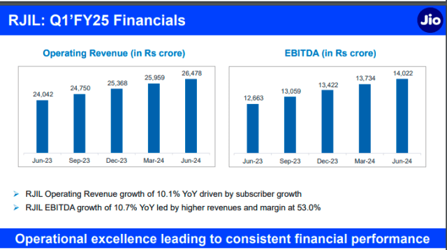 Jio revenue April-June 2024