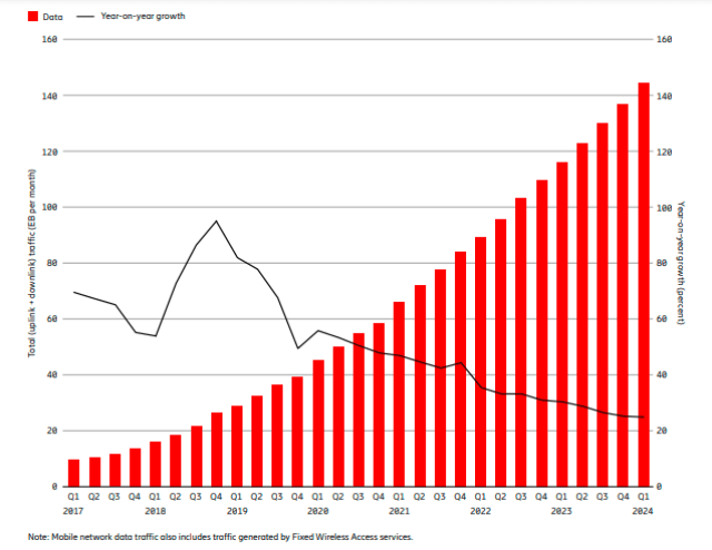 Mobile data traffic in Q1 2024