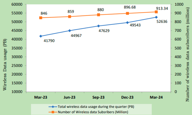 Mobile data user growth in March 2024