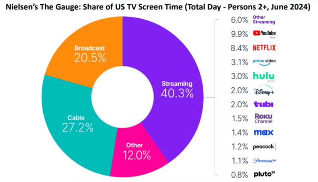 Netflix and competition in US June 2024