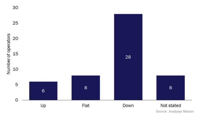 Operators' guidance on capex in 2024