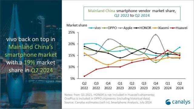 Q2 2024 China smartphone market