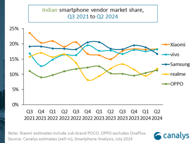 Q2 2024 India smartphone vendors Canalys report