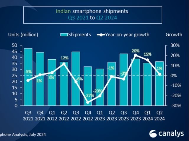 Q2 2024 growth in India smartphone market Canalys report