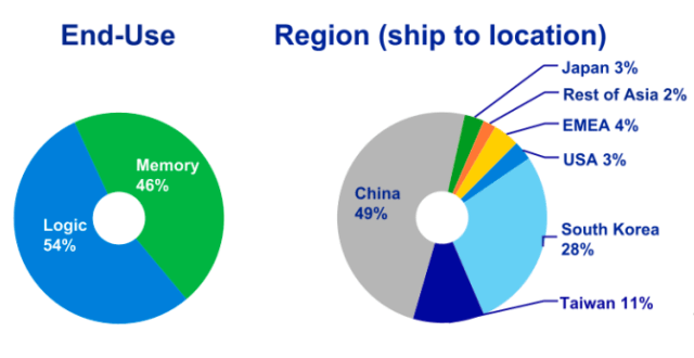 Q2 2024 revenue ASML