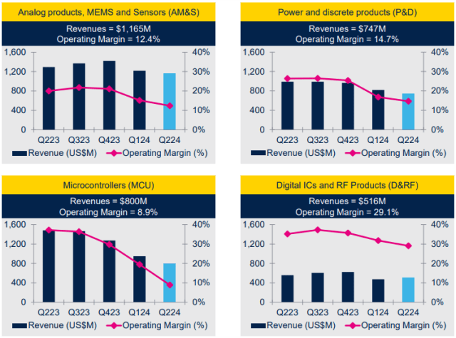 STMicroelectronics revenue Q2 2024