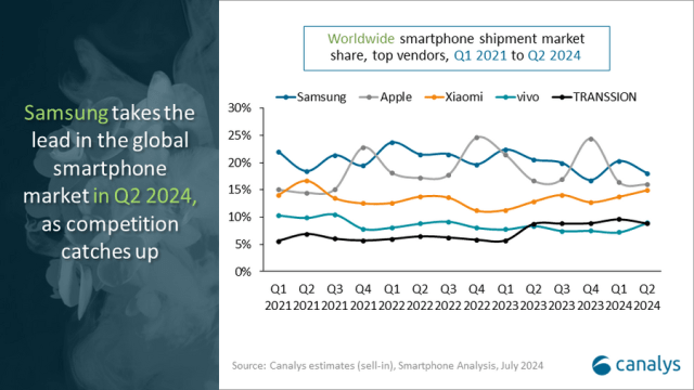 Smartphone vendors in Q2 2024