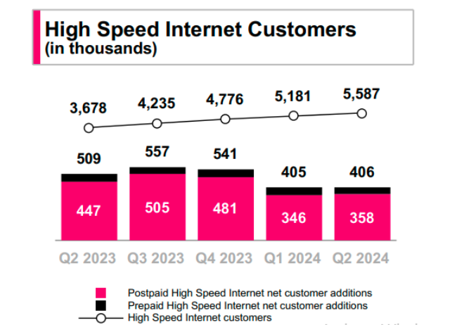 T-Mobile Internet customer growth Q2 2024