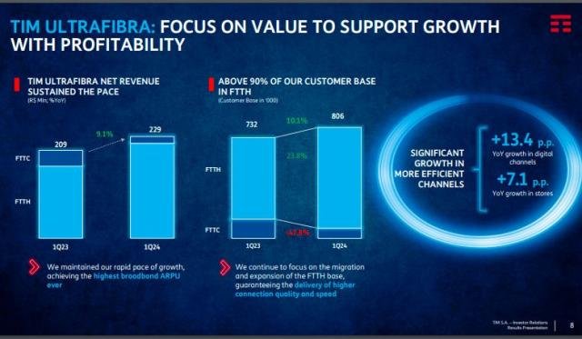 TIM Brazil broadband revenue Q2 2024