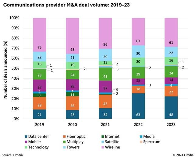 Telecom operator M&A deals