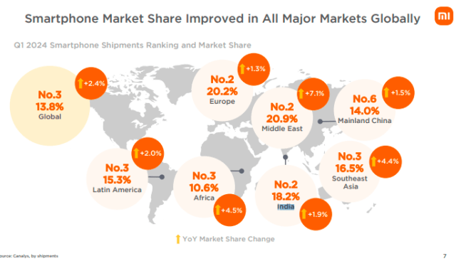 Xiaomi smartphone share in countries