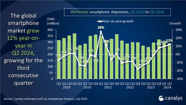 smartphone market Q2 2024 Canalys report