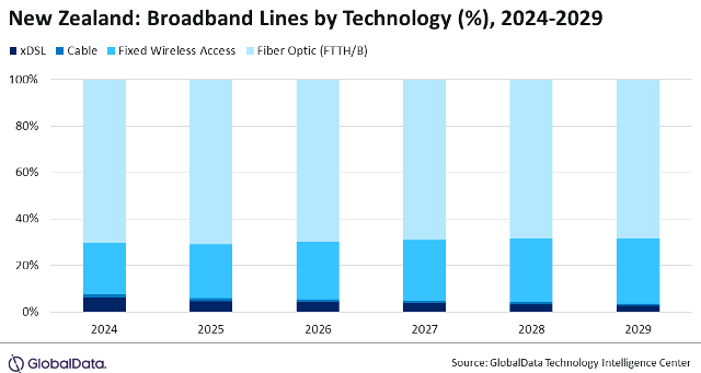 Broadband market revenue New Zealand