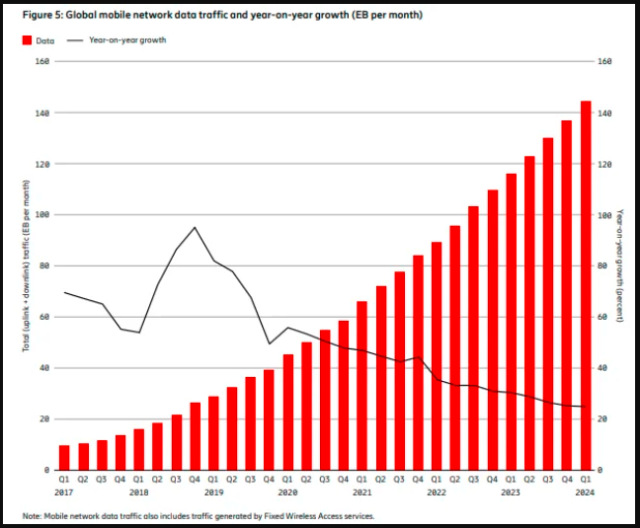 Estimate on mobile network data Ericsson report