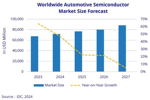 IDC forecast on automotive semiconductor market