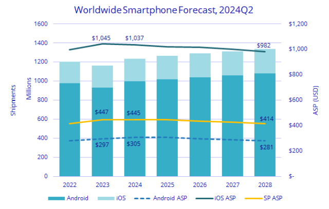 IDC report on 2024 smartphone market