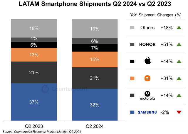 Latin America smartphone market main vendors Q2 2024