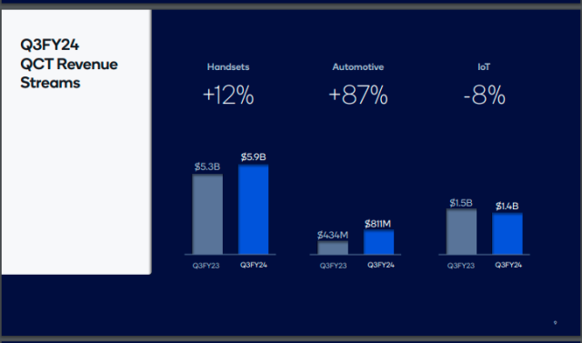 Qualcomm QCT revenue April-June 2024