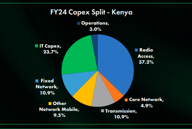 Safaricom Kenya Capex fiscal 2023-24