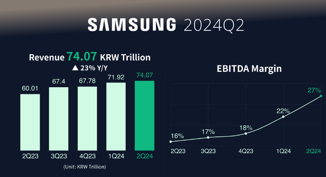 Samsung Q2 2024 revenue