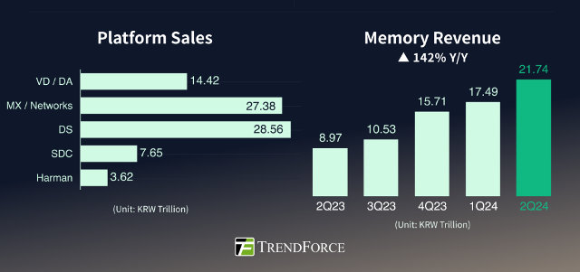 Samsung memory revenue Q2 2024