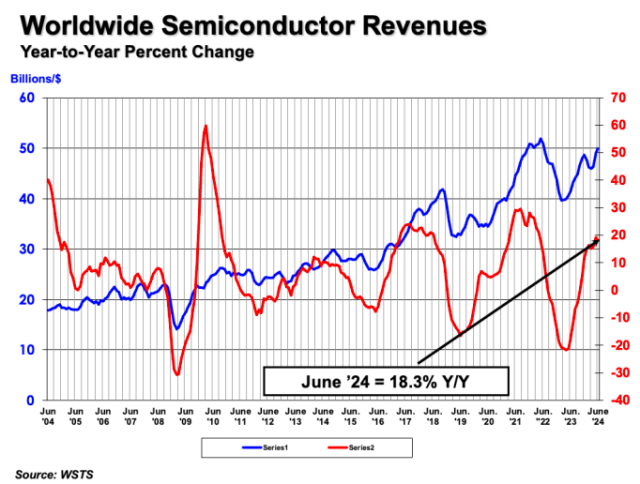 Semiconductor revenue Q2 2024