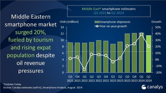 Smartphone shipments in Middle East Q2 2024 Canalys