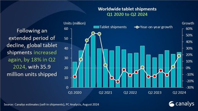 Tablet market Q2 2024 Canalys report