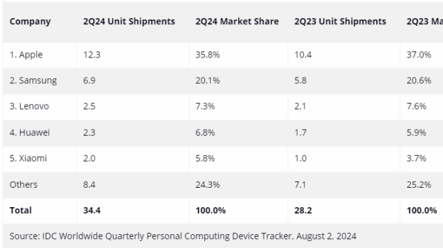 Tablet market share Q2 2024 IDC report