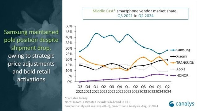 Top smartphone vendors in Middle East Q2 2024