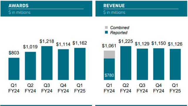 Viasat Q2 2024 revenue