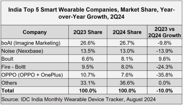 Wearable device market Q2 2024