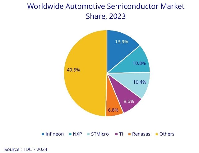 automotive semiconductor market share IDC report